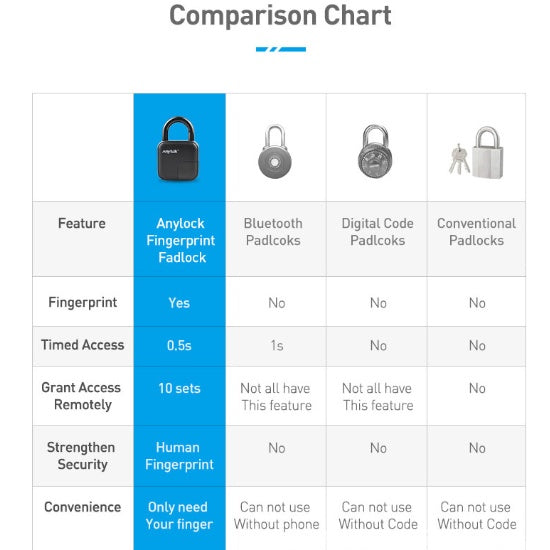Cadenas Intelligent Étanche L3 à Empreinte Digitale